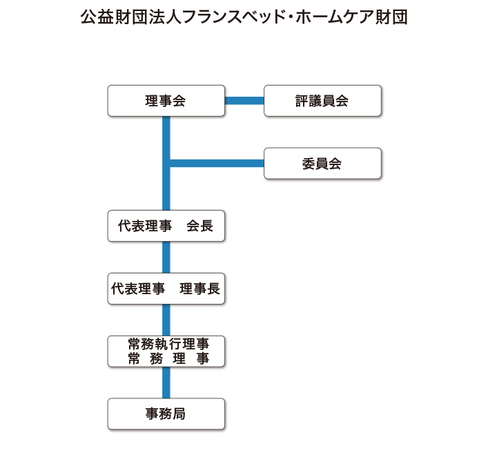 組織図