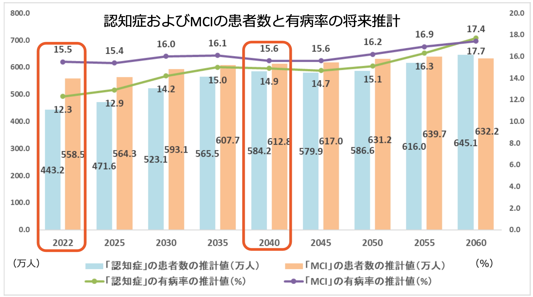 （出所 令和5年度老人保健事業推進費等補助金「認知症および軽度認知障害の有病率調査並びに将来推計に関する研究」（九州大学大学院医学研究院 衛生・公衆衛生学分野 二宮利治）を基に作成）